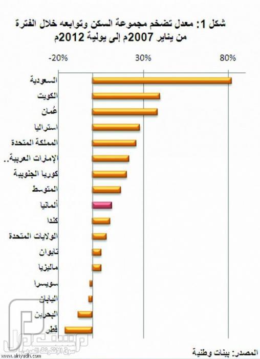 السعوديون يفقدون 35% من دخلهم.