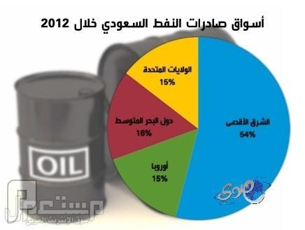 وكالة أمريكية: السعودية تمتلك خمس احتياطي النفط العالمي