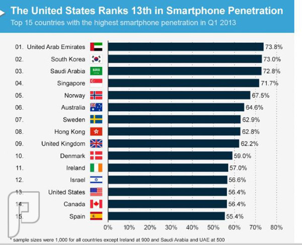 المملكة في المركز الثالث عالمياً في انتشار الهواتف الذكية والإمارات الأولى