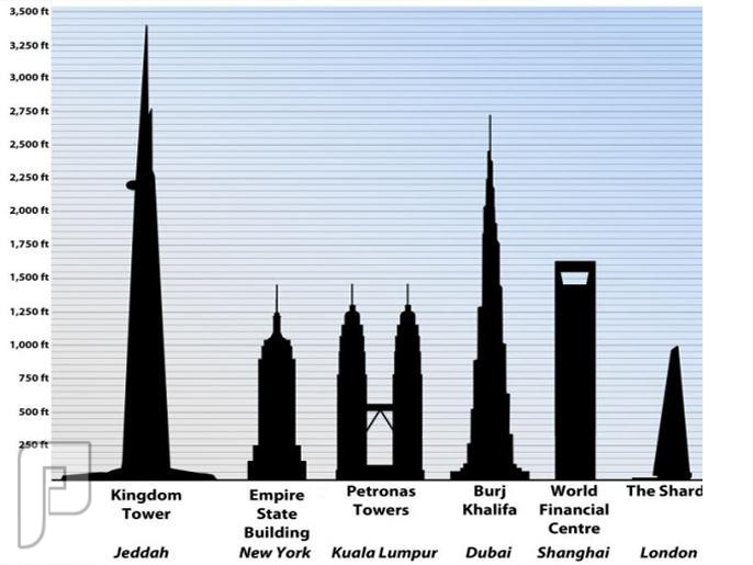 أطول ناطحة سحاب في العالم.. في جدة