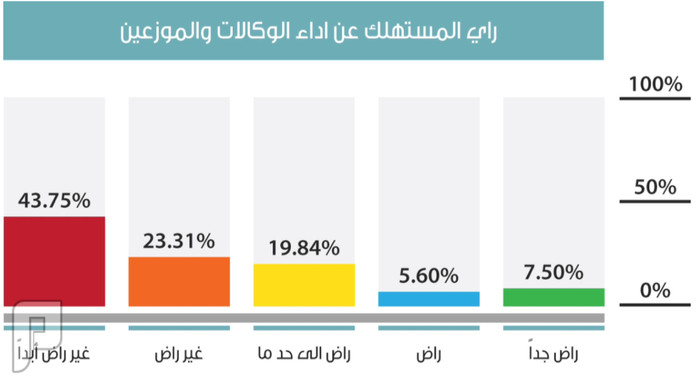 وزارة التجارة: 67% غير راضين عن أداء وكالات السيارات