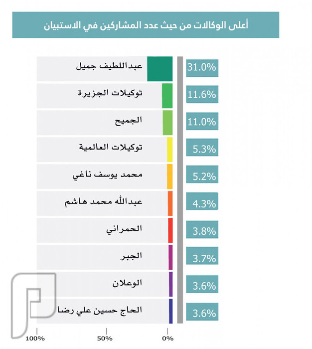 وزارة التجارة: 67% غير راضين عن أداء وكالات السيارات