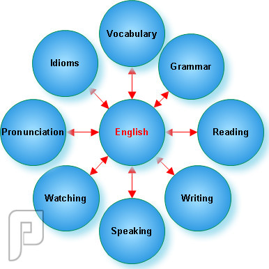 لماذا نتعلم اللغة الانجليزية؟