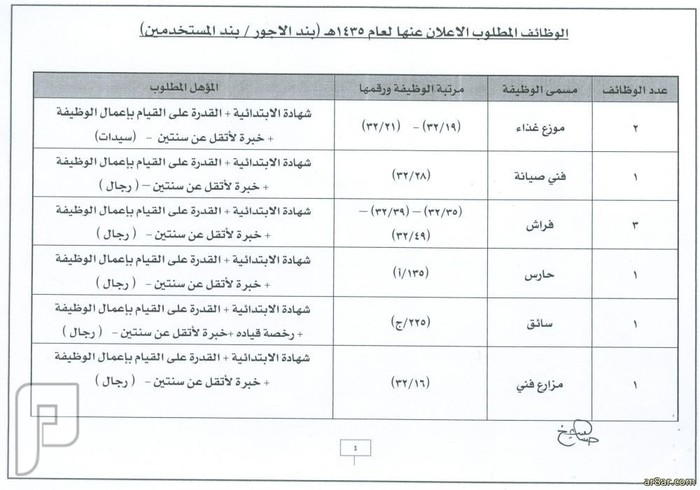وظائف شاغرة على بند الأجور والمستخدمين بالمستشفى الجامعي بجدة 1435 الوظائف المطلوبة في جامعة الملك عبدالعزيز 1