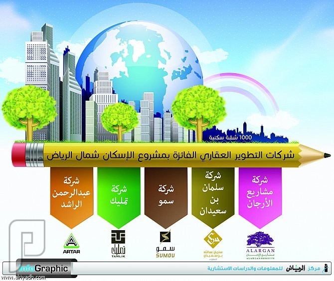 5 شركات تطوير عقاري تفوز بمشروع «الإسكان» شمال الرياض