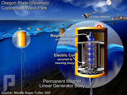 طاقة الكهرباء من ( الماء ) مولدات الكهرباء داخل البحر