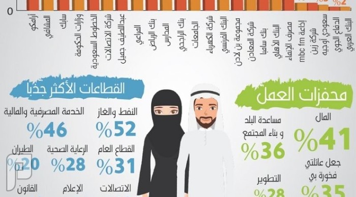 52 % من السعوديين يفضلون العمل في قطاع النفط والغاز
