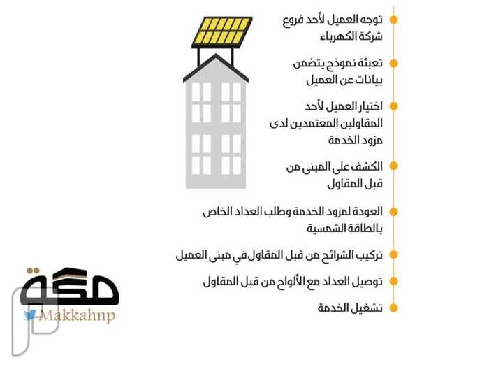 8 خطوات لتركيب ألواح الطاقة الشمسية على المنازل بالسعودية