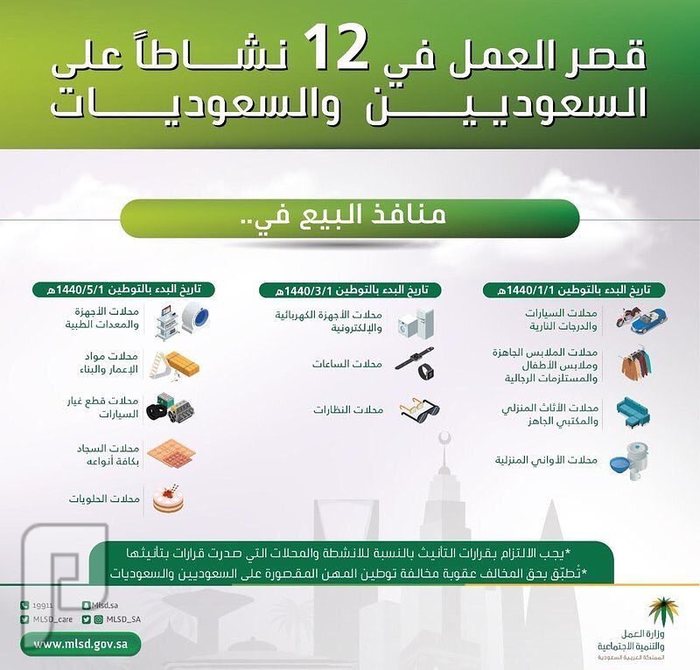قصر العمل في 12 قطاع تجاري على السعوديين والسعوديات
