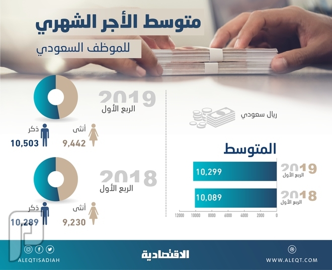 ارتفاع متوسط الأجر  للموظف السعودي