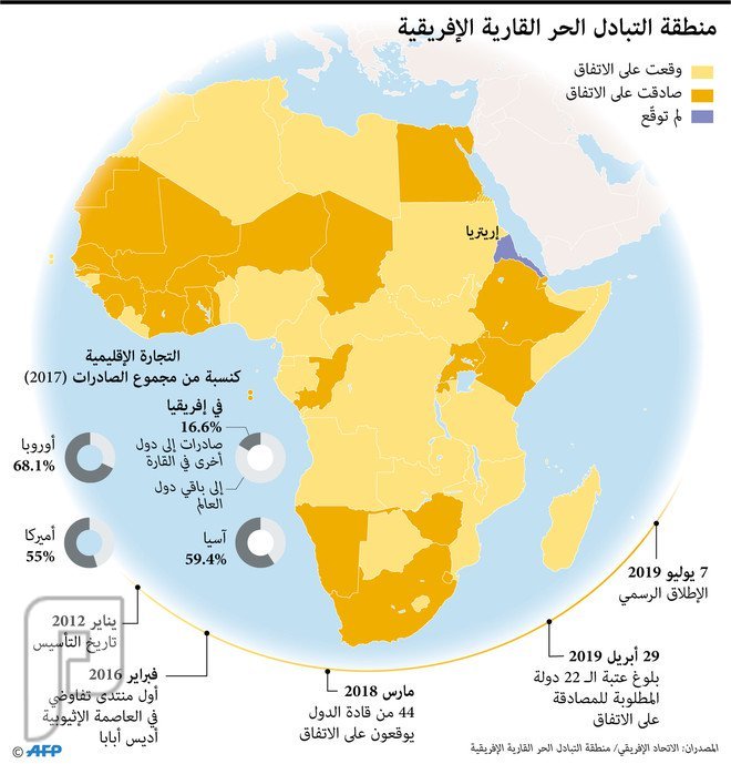 منطقة التبادل الحر الأفريقية