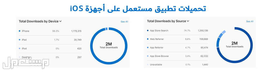 تطبيق مستعمل يحتفل بـ1,000,000 مسجل في التطبيق بائع ومشتري تحميلات أجهزة iOS