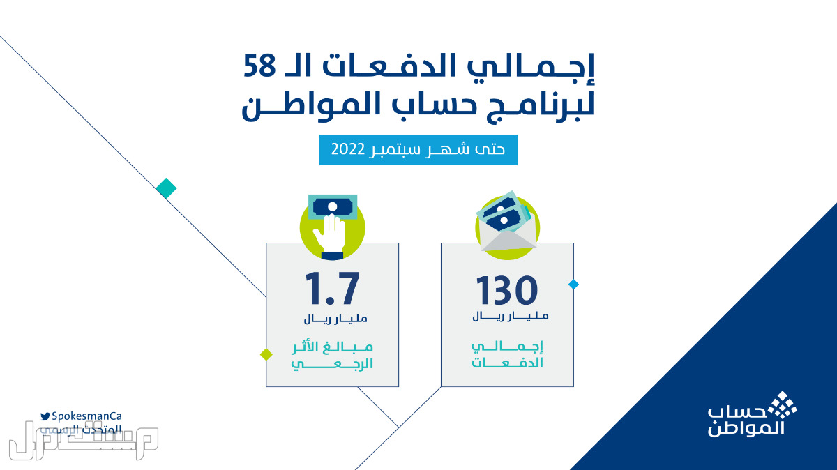 تعرف على تفاصيل الدفعة الـ 58 من حساب مواطن وخطوات الاستعلام في الإمارات العربية المتحدة حساب مواطن