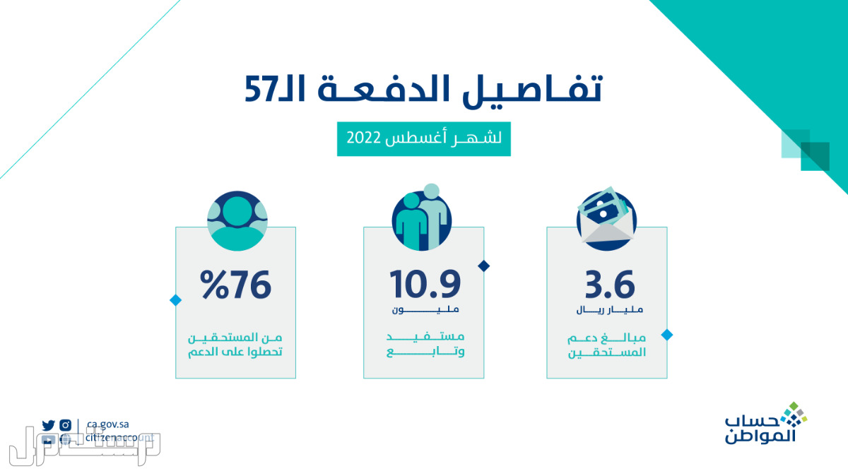 تعرف على تفاصيل الدفعة الـ 58 من حساب مواطن وخطوات الاستعلام في الإمارات العربية المتحدة