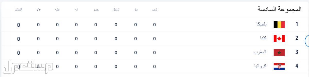 الدول المشاركة في كأس العالم قطر 2022 (تفاصيل كاملة) في جيبوتي مجموعات كأس العالم