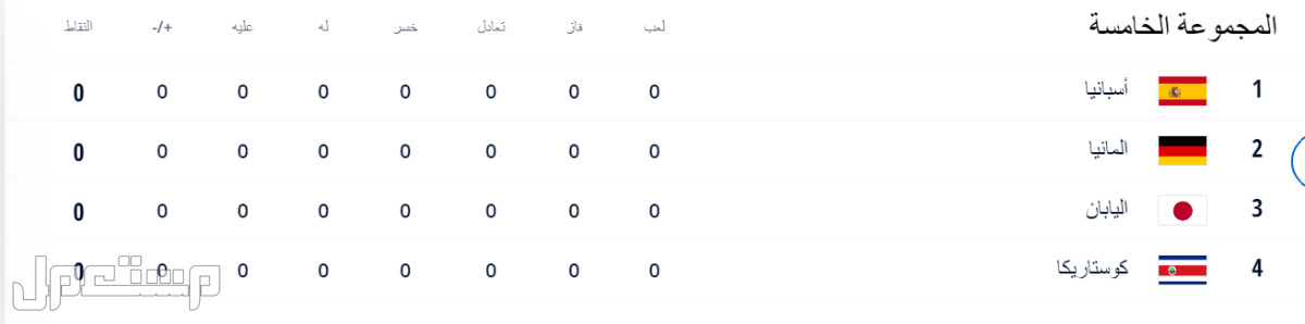 الدول المشاركة في كأس العالم قطر 2022 (تفاصيل كاملة) في الإمارات العربية المتحدة مجموعات كأس العالم