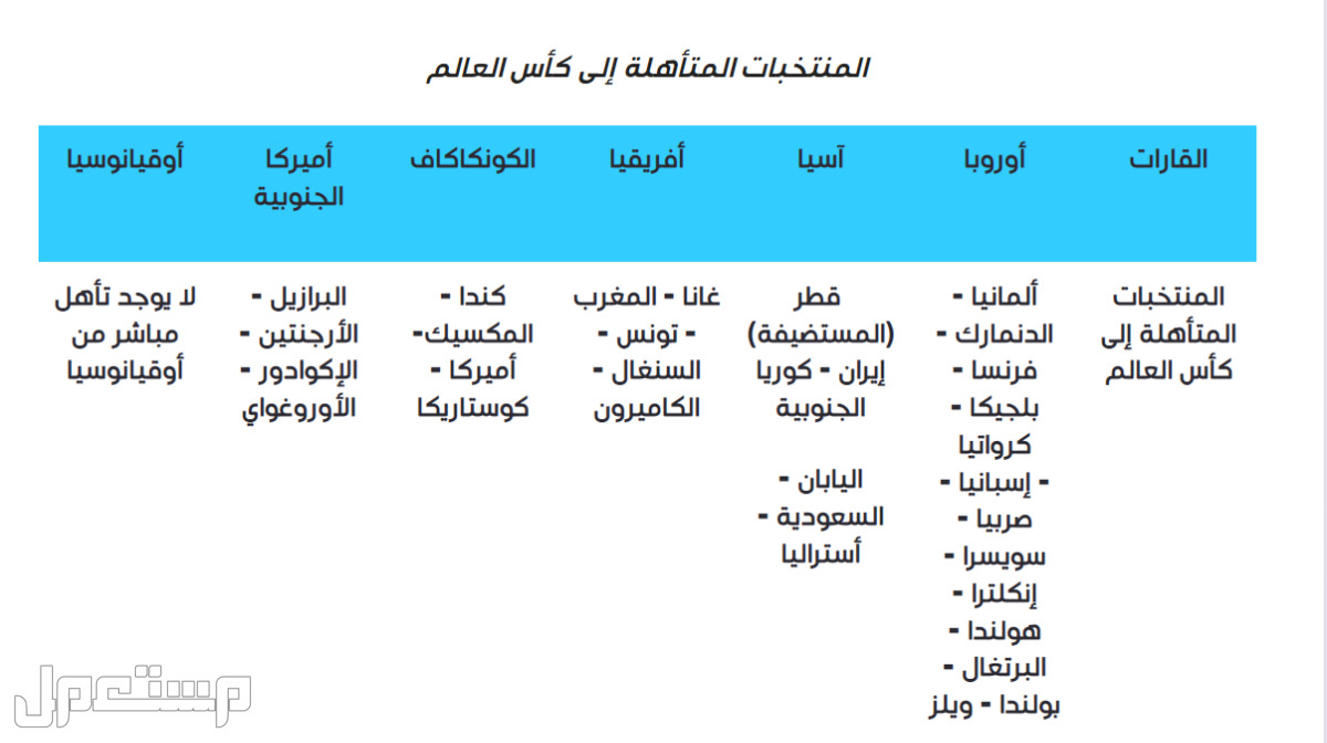 الدول المشاركة في كأس العالم قطر 2022 (تفاصيل كاملة) في الأردن دول كأس العالم 2022