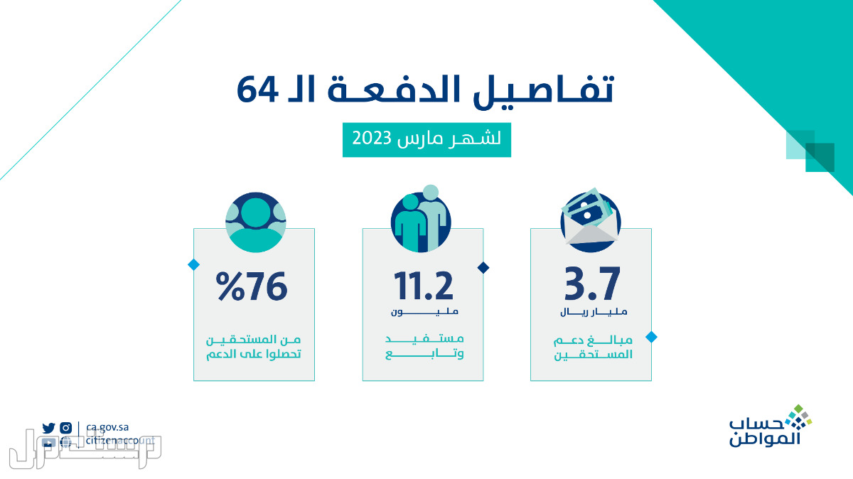 مصير الدعم الإضافي مع إيداع الدفعة 64 من برنامج حساب المواطن تفاصيل الدفعة الـ 64