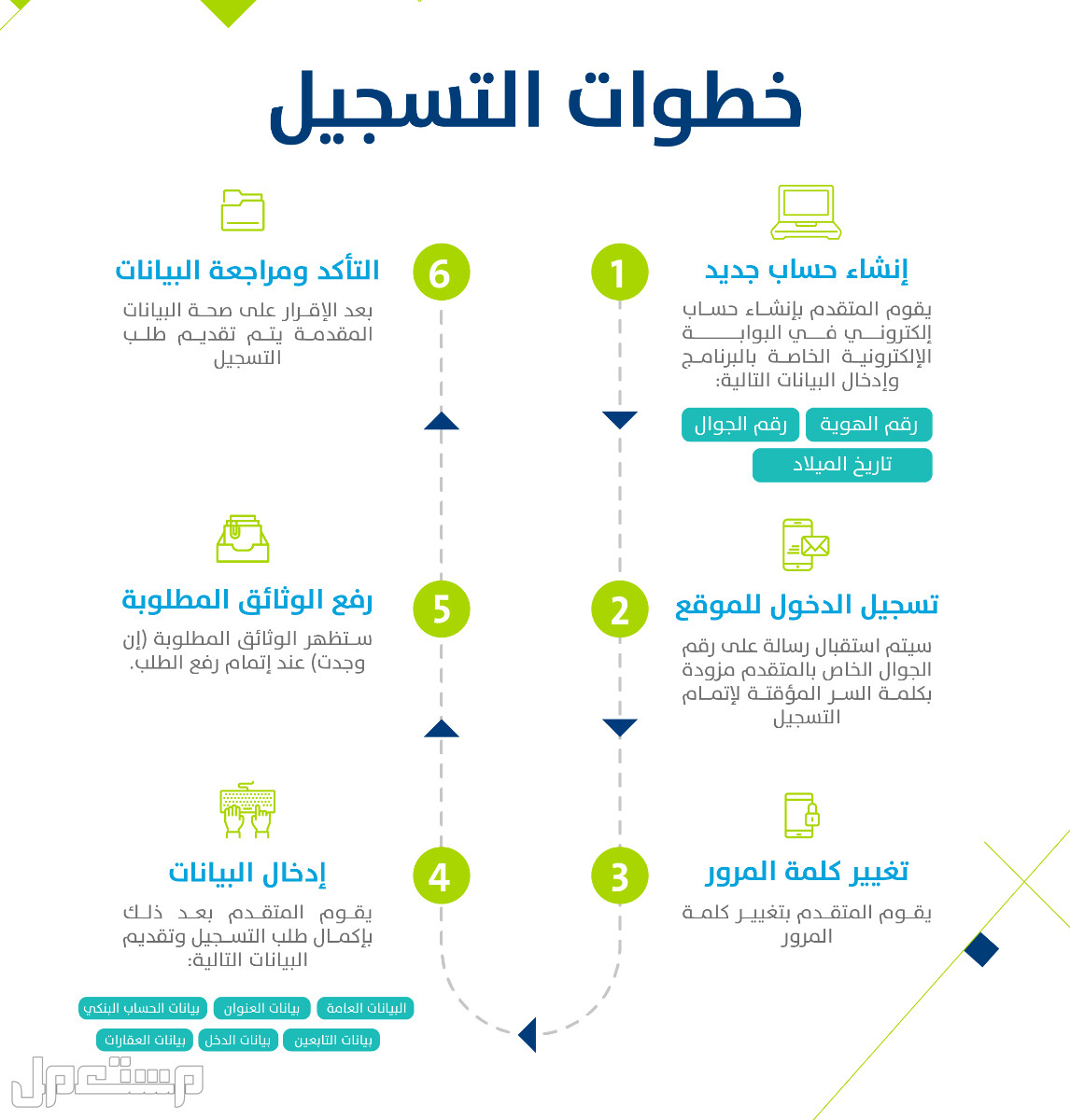 تعرف على كيفية التسجيل في حساب المواطن عقب تمديد الدعم الإضافي 1444 بالخطوات في الأردن خطوات التسجيل