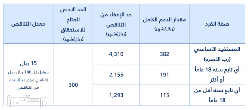 خطوات معرفة قيمة حساب المواطن قبل إيداع دفعة مايو 2023 في الأردن حد الأعفاء من التناقص