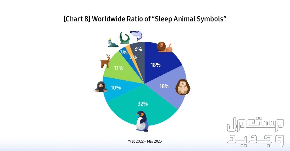 هل ننام جيداً؟ سامسونج تجيب عن السؤال من خلال دراسة عالمية حول صحة النوم