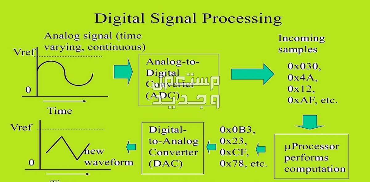 كتابة برامج MATLAB SIMULINK المتعلقة بمجال معالجة الإشارة