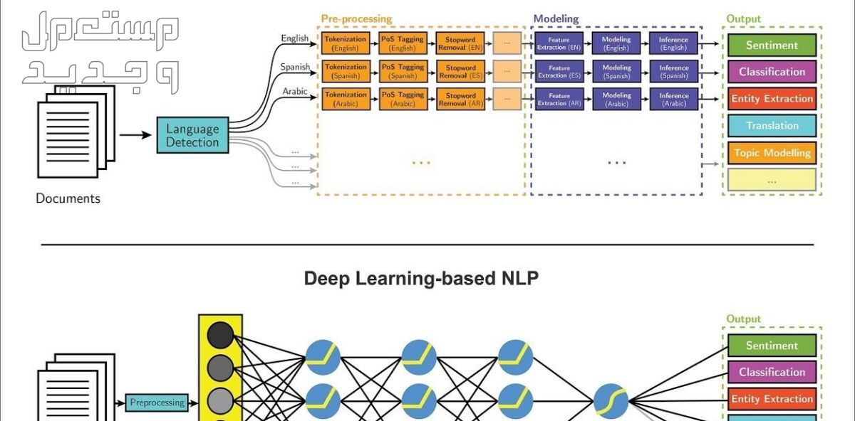 كتابة برنامج deep learning بمكتبة الـ Pytorch TensorFlow
