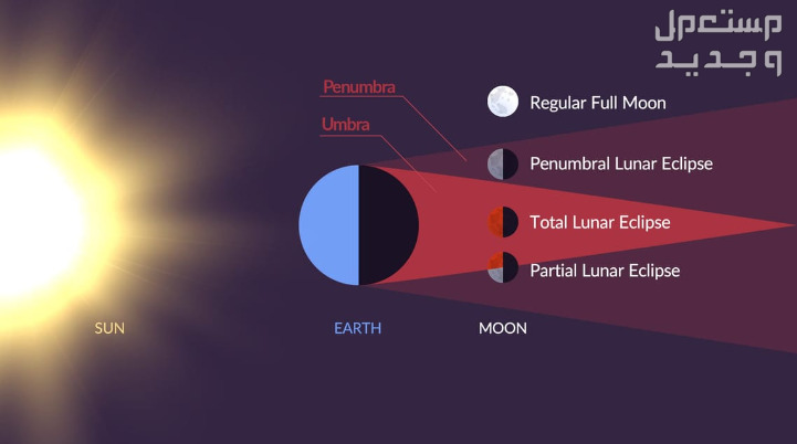 موعد خسوف القمر الثاني 2024 في الإمارات العربية المتحدة خسوف القمر الثاني