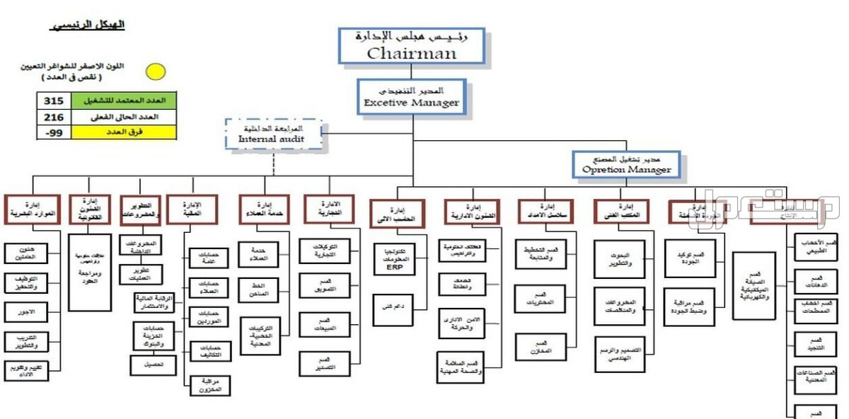 رسم مخطط سير العمل Flow-الهيكل التنظيمي VISIO PROFESSIONAL