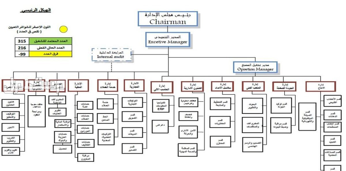 رسم مخطط سير العمل Flow-الهيكل التنظيمي VISIO PROFESSIONAL