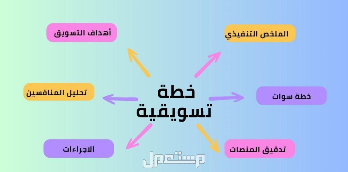 خطة تسويقية ناجحة وفعالة لمشروعك