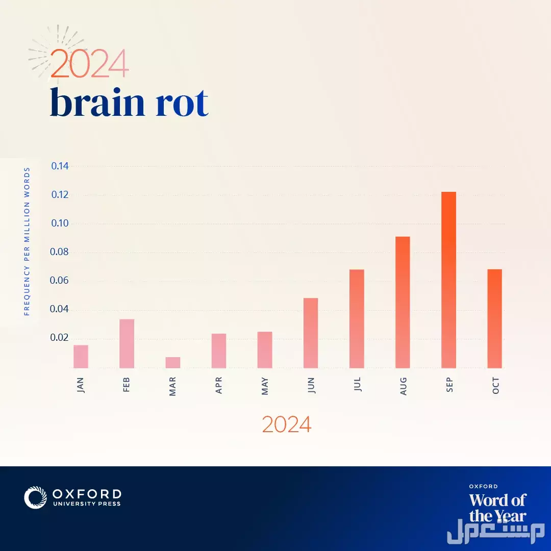 ما هو تعفن الدماغ؟ وما علاقته بالسوشال ميديا والمحتوى التافه؟ تعفن الدماغ كلمة العام 2024
