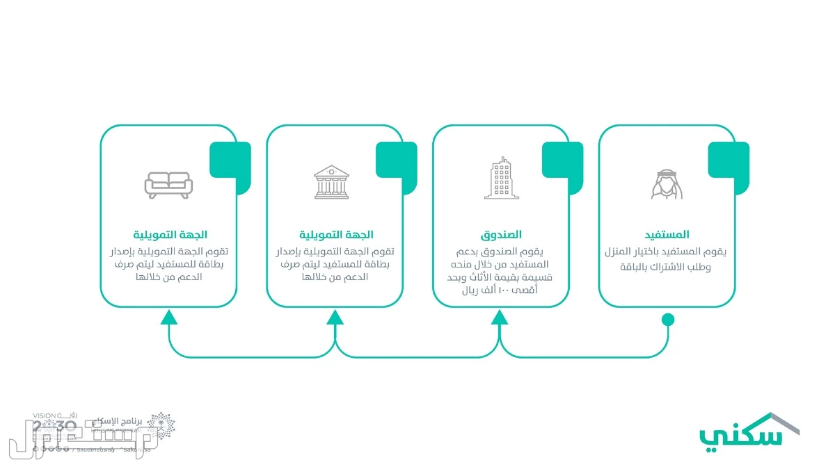 طريقة التقديم على الدعم السكني إلكترونيا 2025.. خطوة بخطوة منصة سكني الإلكترونية