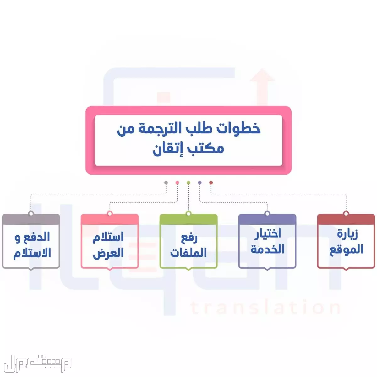 اطلب الترجمة القانونية عربي إنجليزي من مكتب إتقان اليوم بخصم 25%