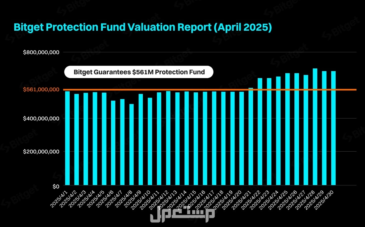 صندوق Bitget للحماية يحافظ على قوته بقيمة متوسطة تبلغ 561 مليون دولار في أبريل 2025