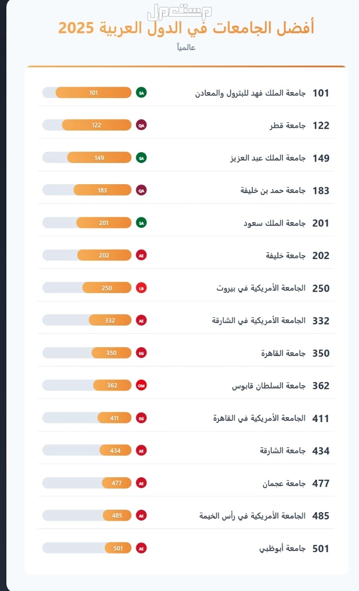 ما هي أفضل الجامعات في الوطن العربي؟.. دليل شامل أفضل جامعات الدول العربية عالميًا تصنيف QS لعام 2025