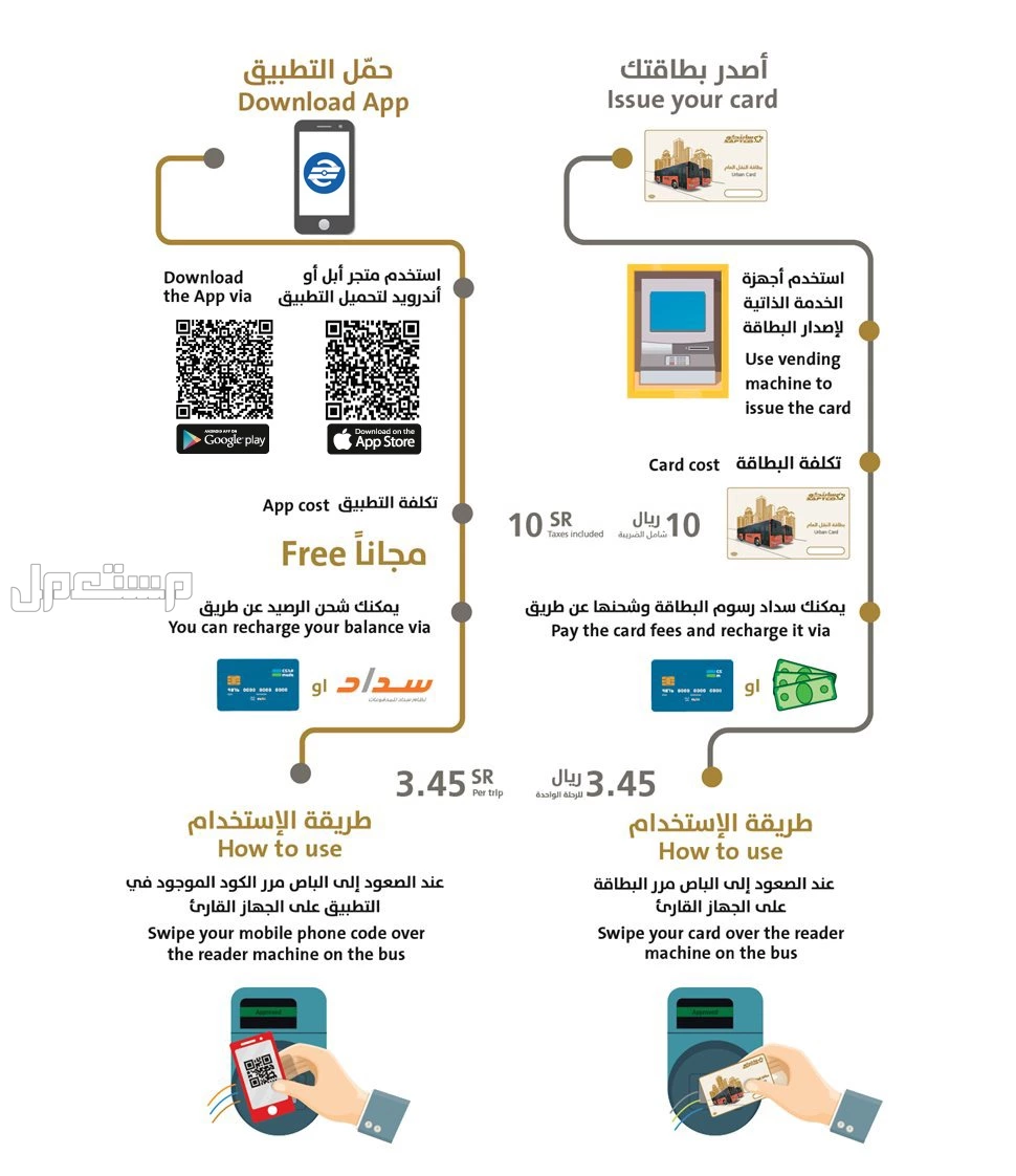 أسعار تذاكر رحلات النقل الجماعي 1447.. جدول المواعيد تذاكر النقل الجماعي في السعودية