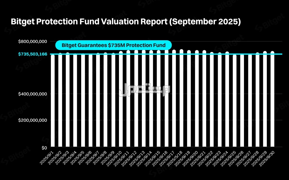 صندوق حماية Bitget يبلغ متوسطه 735 مليون دولار أمريكي في سبتمبر، وهو أعلى بنسبة 145% عن المخصص الأولي