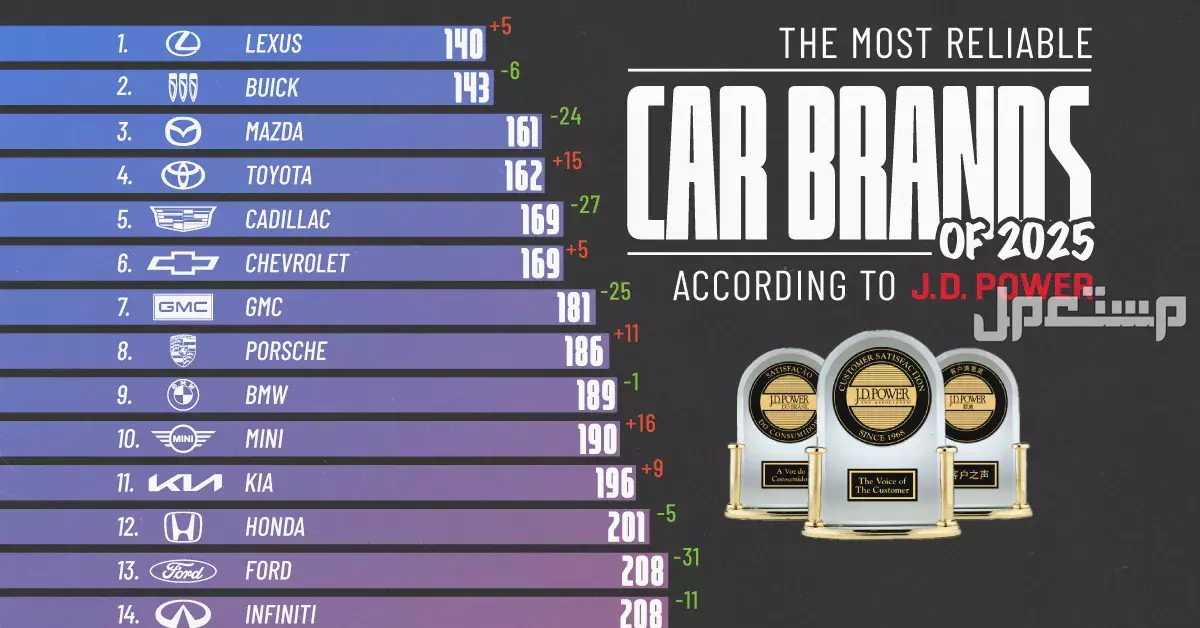 أقدم وأشهر ماركات السيارات في التاريخ.. من العجلات الخشبية إلى السيارات الذكية السيارات الاكثر اعتمادية في العالم